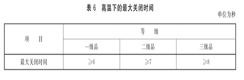 XF 93-2004《防火門閉門器》標準詳解(圖4) 高溫關(guān)閉時間.jpg