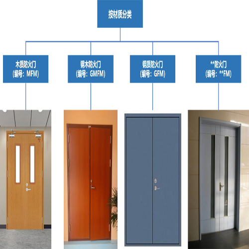 消防驗收防火門,防火卷簾門常見問題(圖1) 防火門材質.jpg